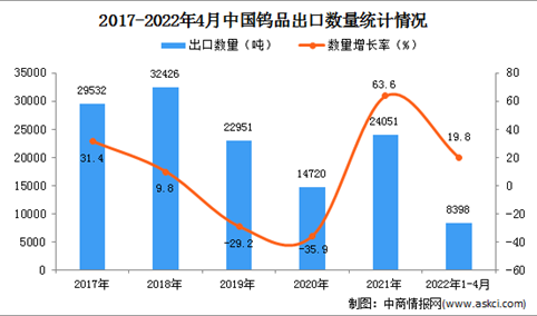 2022年1-4月中国钨品出口数据统计分析