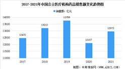 2021年中國公立醫療機構藥品銷售額數據分析：生物藥大漲 國產化加速（圖）