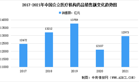 2021年中国公立医疗机构药品销售额数据分析：生物药大涨 国产化加速（图）