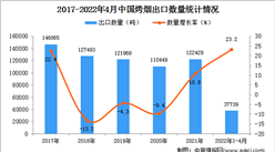 2022年1-4月中国烤烟出口数据统计分析