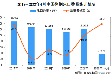 2022年1-4月中國烤煙出口數據統計分析