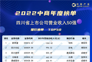 2022年四川省上市公司营业收入排行榜（附榜单）