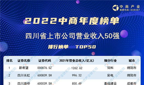 2022年四川省上市公司营业收入排行榜（附榜单）