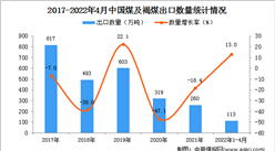 2022年1-4月中国煤及褐煤出口数据统计分析