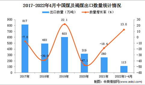 2022年1-4月中国煤及褐煤出口数据统计分析