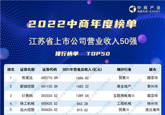 2022年江苏省上市公司营业收入排行榜（附榜单）