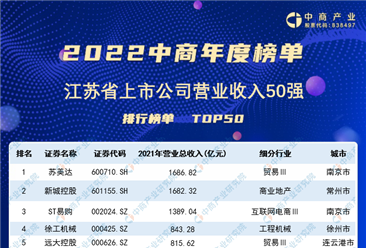 2022年江苏省上市公司营业收入排行榜（附榜单）