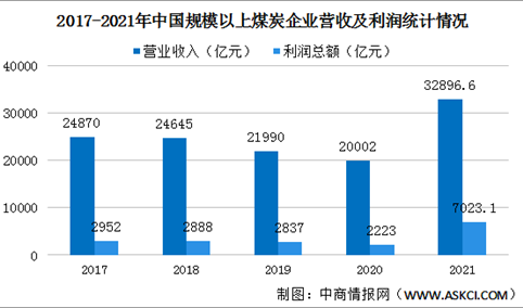 2021中国煤炭工业运行情况：利润总额同比增长212.7%（图）