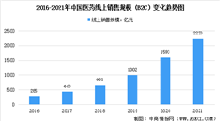 2021年中國醫藥線上銷售規模分析：總銷售額超2000億（圖）
