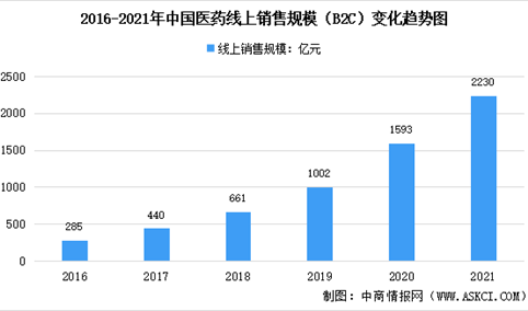 2021年中国医药线上销售规模分析：总销售额超2000亿（图）