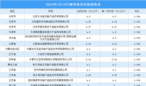 2022年5月19日全国各地最新大米价格行情走势分析