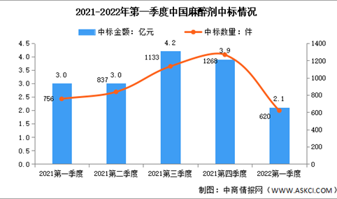 2022年第一季度中国麻醉剂中标情况分析：金额同比下降31.2%（图）