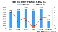 2022年1-4月中国啤酒出口数据统计分析