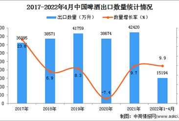 2022年1-4月中國啤酒出口數據統計分析