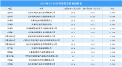 2022年5月19日全國各地最新雞蛋價(jià)格行情走勢分析