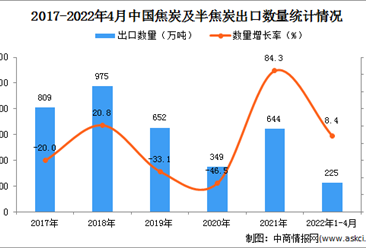 2022年1-4月中國焦炭及半焦炭出口數據統計分析