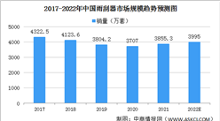 2022年中國雨刮器行業市場規模及發展趨勢預測分析（圖）