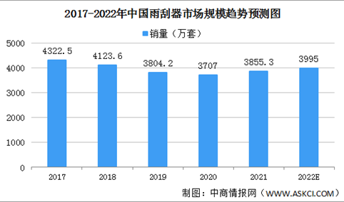2022年中国雨刮器行业市场规模及发展趋势预测分析（图）