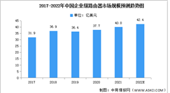 2022年中國企業級路由器市場規模及競爭格局預測分析（圖）
