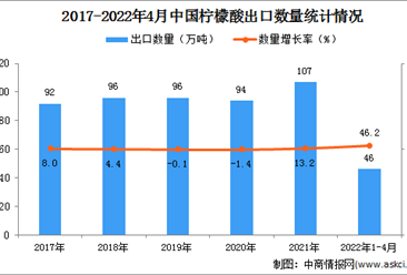 2022年1-4月中国柠檬酸出口数据统计分析