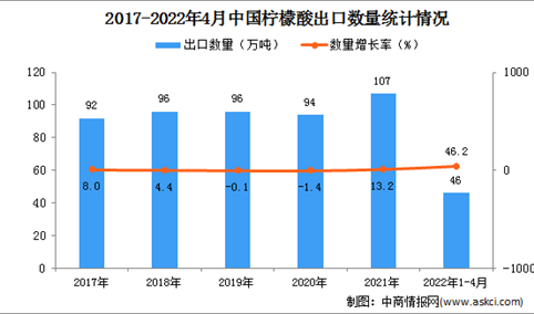 2022年1-4月中国柠檬酸出口数据统计分析