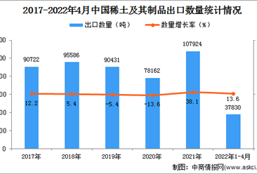 2022年1-4月中国稀土及其制品出口数据统计分析
