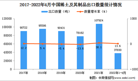 2022年1-4月中国稀土及其制品出口数据统计分析