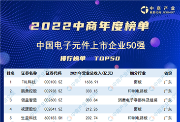 2022年中国电子元件上市公司营业收入排行榜（附榜单）