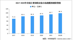 2022年中國網絡設備市場現狀及發展前景預測分析（圖）