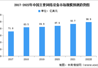 2022年中國網(wǎng)絡設備市場現(xiàn)狀及發(fā)展前景預測分析（圖）