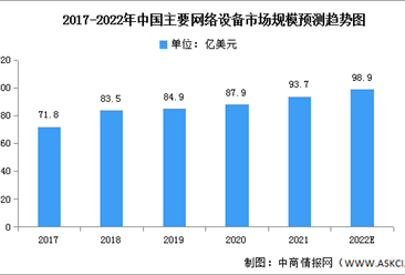 2022年中国网络设备市场现状及发展前景预测分析（图）