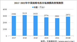 汽車消費市場復蘇 20222年中國汽車座椅電機市場銷量將達2873萬臺（圖）