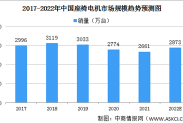 汽车消费市场复苏 20222年中国汽车座椅电机市场销量将达2873万台（图）