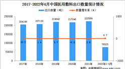 2022年1-4月中國醫用敷料出口數據統計分析