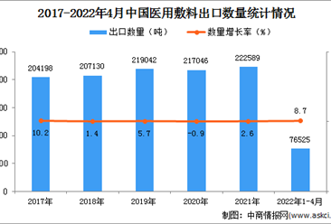 2022年1-4月中国医用敷料出口数据统计分析