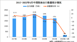 2022年1-4月中國柴油出口數據統計分析