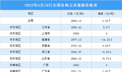 2022年5月20日全国各地最新玉米价格行情走势分析