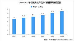 2022年中國無線產品市場規模及競爭格局預測分析（圖）