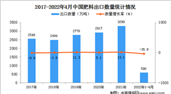 2022年1-4月中國肥料出口數據統計分析