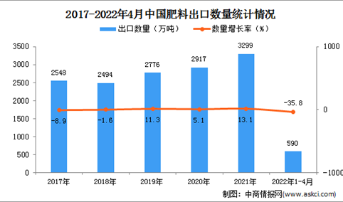 2022年1-4月中国肥料出口数据统计分析