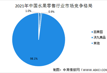 2022年中国水果零售行业竞争格局及行业壁垒分析（图）