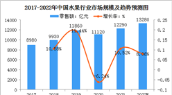 2022年中國水果零售行業現狀及發展趨勢預測