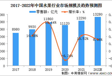 2022年中國水果零售行業現狀及發展趨勢預測分析
