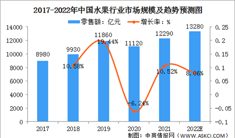 2022年中国水果零售行业现状及发展趋势预测分析