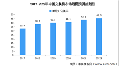 2022年中國交換機市場規模及競爭格局預測分析（圖）