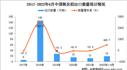 2022年1-4月中国氧化铝出口数据统计分析