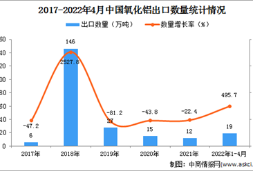 2022年1-4月中国氧化铝出口数据统计分析