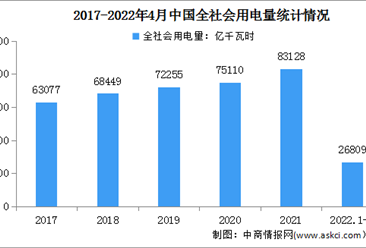 2022年1-4月中国电力消费情况：27个省份全社会用电量实现正增长（图）