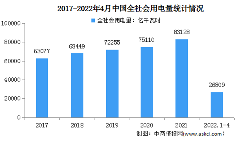 2022年1-4月中国电力消费情况：27个省份全社会用电量实现正增长（图）