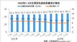 2022年1-4月中国电力工业运行情况：发电装机容量同比增长7.8%（图）